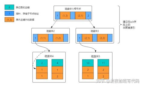 索引值|Mysql索引：图文并茂，深入探究索引的原理和使用